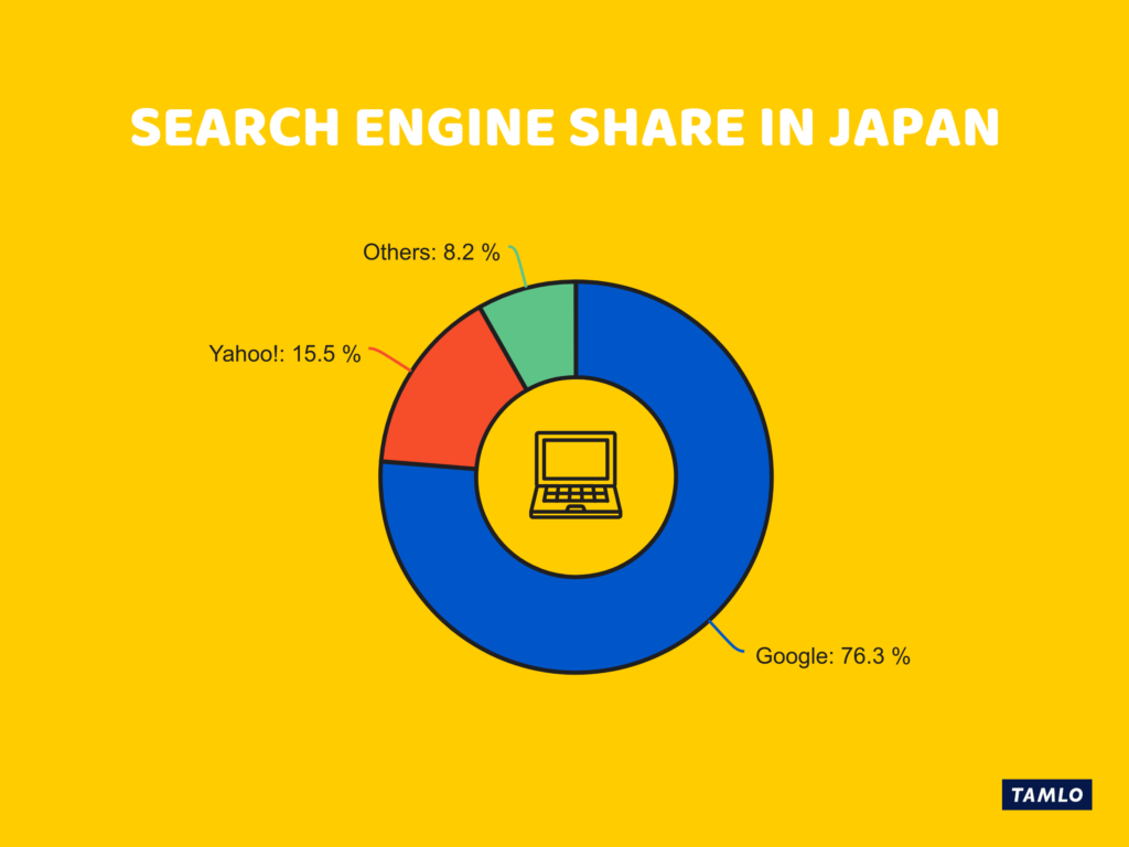 Search engine share in Japan