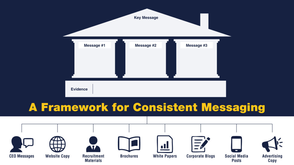 message house framework consistent messaging